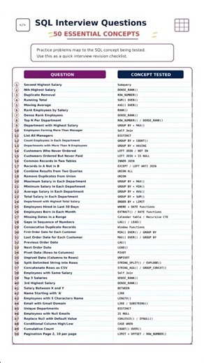 50 SQL Interview Questions You Must Practice