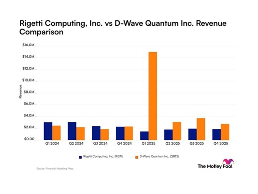 Rigetti Computing vs. D-Wave Quantum: Navigating Volatile Revenue Trends
