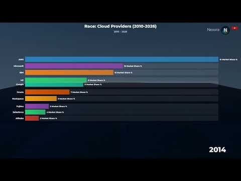 The Evolution of Cloud Providers: Market Share Race (2010–2026)
