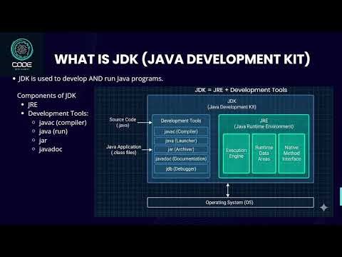 Series 1 : Lesson : 2 JVM vs JRE vs JDK deeply Explained| Java Interview Question | Hindi + English