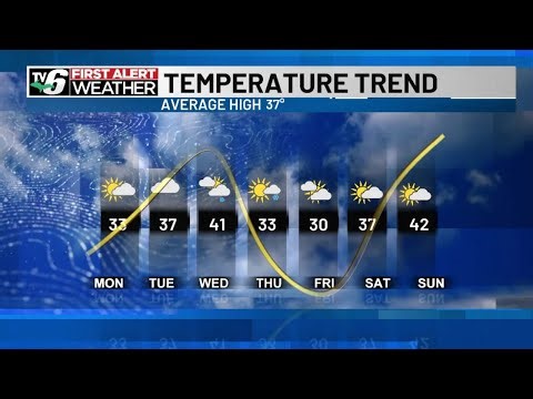 FIRST ALERT: Temperature swings, showery rounds for first full week of spring