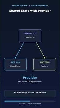 Flutter State Management Explained 🚀 | setState vs Provider vs Riverpod