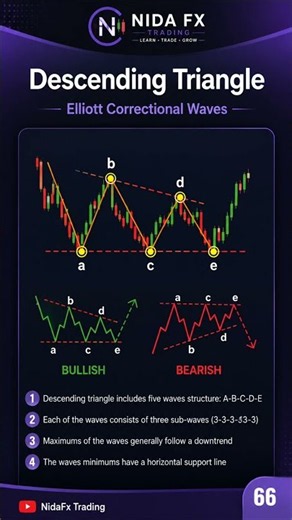 Descending Triangle + Elliott Waves...