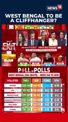 Mamata’s 15-Year Rule To End? Pollsters Predict Saffron Wave In Bengal | TMC vs BJP | N18S