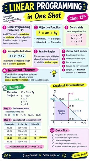 Linear Programming Class 12 | LPP One Shot | Complete Formula & Concepts 🔥📚