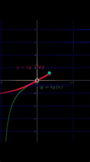 24ii. A Função Tangente e a sua Inversa. #geogebra #jometria #grafico #função