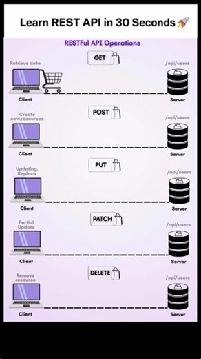 Learn REST API in 30 Seconds ⚡ | Beginner Friendly Explanation 🚀#programming #coding #javascript