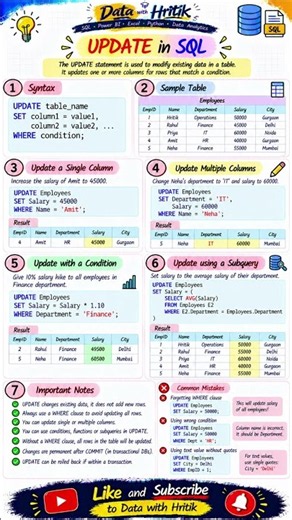 UPDATE in SQL with Example ✍️ | Change Data Easily #Shorts #sql