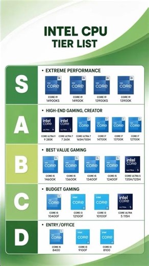 Intel CPU Tier List 2026! 🔥 Core i9 to i3 - Extreme to Entry Ranked #shorts #intel