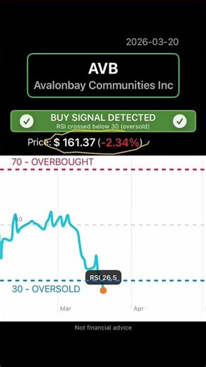 AVB RSI BUY ↔ SELL 📊 2026-03-20 #avb #stockmarket #trading #stocks #technicalanalysis #rsi