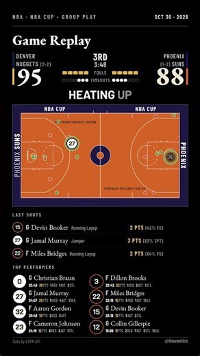 Nuggets vs Suns - Highlights (10.31.2026) #Shorts #NBAHighlights #Basketball