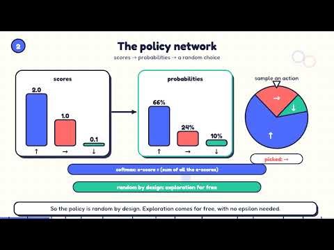 Policy Gradients & Actor-Critic Explained Visually | REINFORCE, A2C, PPO & SAC (Part 4)