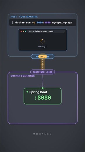 Docker EXPOSE vs Port Mapping Explained | Spring Boot 8080
