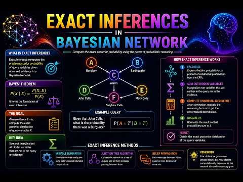 Exact Inference in Bayesian Networks