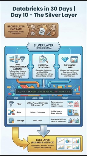 🚀 Databricks in 30 Days – Day 10 | Silver Layer Explained #dataengineering #dataanlysis #databrics