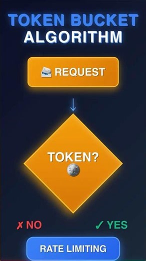 Token Bucket Algorithm Explained in 60 Seconds | Rate Limiting #systemdesign #tech #shorts