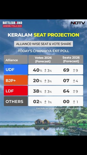 Kerala Exit Polls | Kerala Exit Poll By Todays Chanakya: UDF Leads In Seats And Vote Share