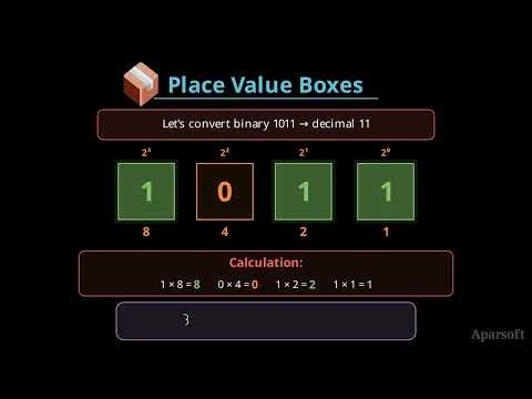 Binary Number System Explained: From Decimal to Binary | Bits & Bytes | How Computers Use 0s and 1s