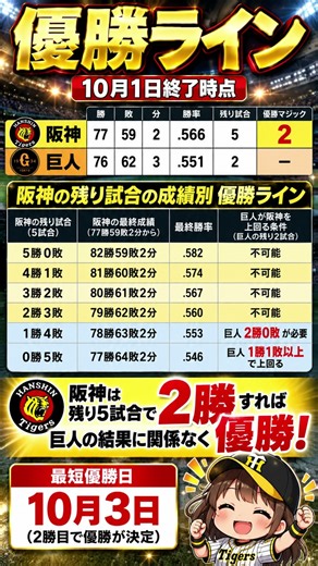 【10/1速報】優勝ライン！大山の執念の同点打で阪神M2！#阪神タイガース #阪神 #巨人