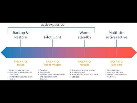 Multi-Region Active-Active Disaster Recovery | Presentation - Part 1