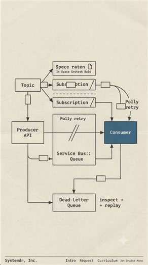 Azure Service Bus Tutorial with .NET: Queues, Topics, Backpressure & Dead-Letter Queues