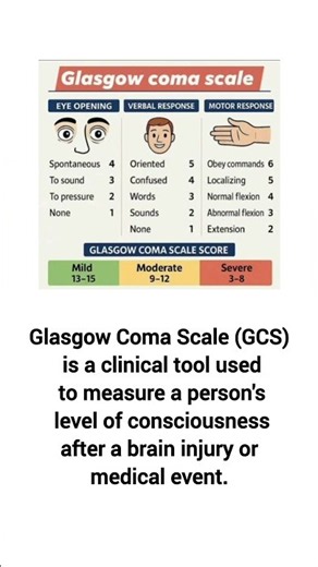 Glasgow Coma Scale | GCS ‎⁨@anandsnursingfiles⁩ 
