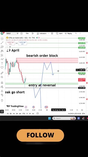 forex gold today analysis #xauusd #forextrading #orderblock