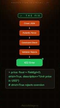 Client sent is_admin=true in the body and the API trusted it | FastAPI #Shorts