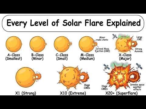 Every Level of Solar Flare Explained in 14 Minutes