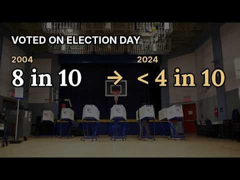 In 2004, 8 in 10 Voted on Election Day. In 2024: Fewer Than 4