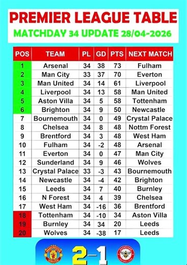Premier League Table MATCHDAY 34 Update 25/04/2026 #PremierLeague #epltable #premierleaguematchweek