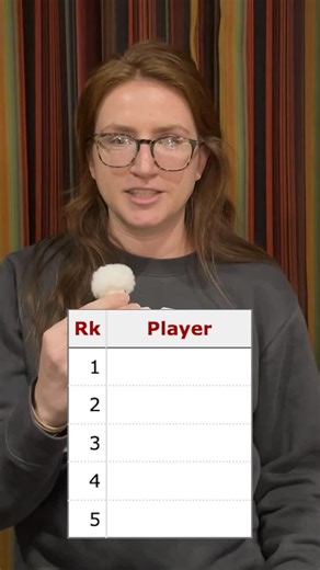 Baseball Reference on Instagram: "We challenged our staff to name the top 5 most-viewed player pages on Sports Reference this year. How many can you get? 🤔 #baseballreference #basketballreference #profootballreference #hockeyreference #fbref"