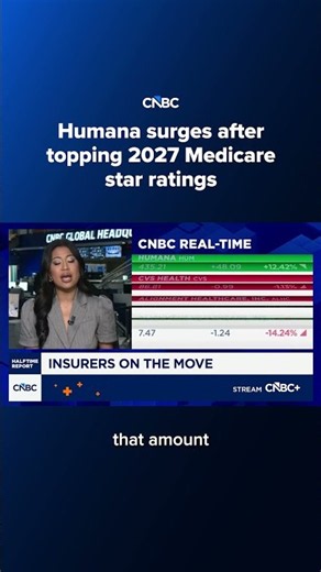 Humana surges after topping 2027 Medicare star ratings