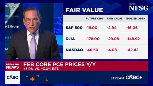 Core inflation was at 3% in February, as expected, key Fed gauge shows
