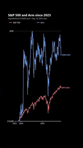 $10,000 in S&P 500 vs. Arm: $17,137 vs. $38,495 (2023-2026, price only)