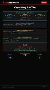 F test | Anova | #machinelearning #artificialintelligence #ai #dataanalytics #datascience #ml