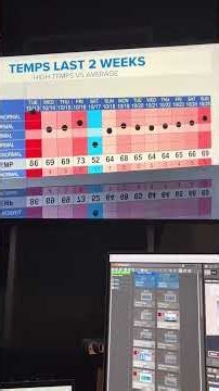 Well above-average high temperatures