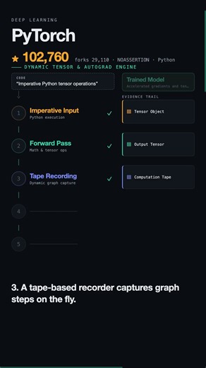 PyTorch Architecture: How Dynamic Neural Networks and Autograd Work