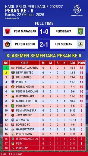 Hasil liga 1 hari ini - PSM Makassar vs Persebaya - Klasemen Liga 1 2026 Terbaru hari ini