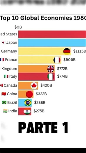 The SHOCKING Rise & Fall of World Economies 1980-2026 📊China vs USA - Who Really Won? 🇨🇳🇺🇸