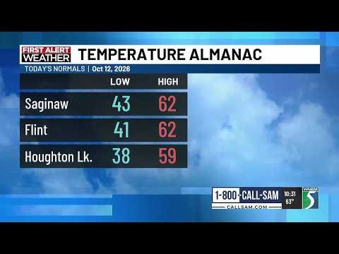Morning First Alert Weather Show: Summer-like warmth to start this week