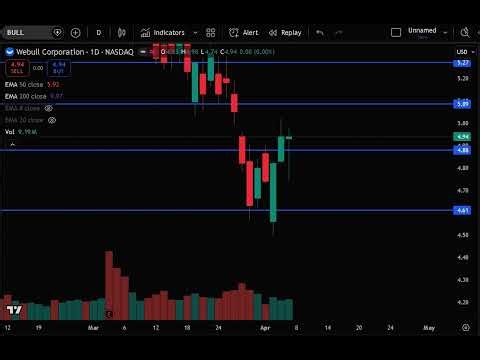 BULL Stock (Webull stock) BULL STOCK analysis BULL STOCK PREDICTION in BULL stock news today