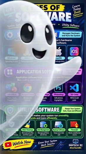 Types of Software Explained | System, Application & Utility Software #Shorts