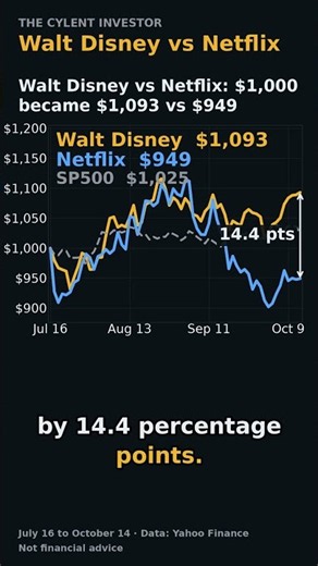 Walt Disney vs Netflix: $1,000 became $1,093 vs $949