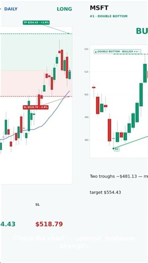 This MSFT setup has me extremely cautious #shorts