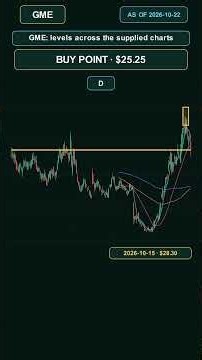 GME: level and conditions — GME Breakout Plan #GME #Shorts