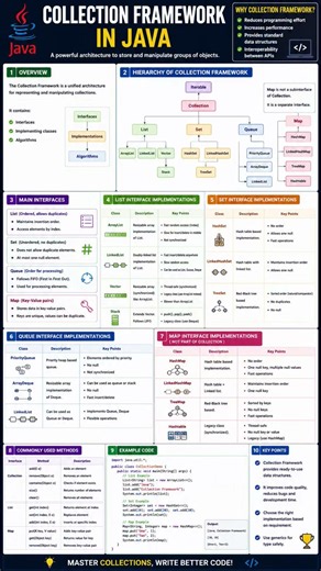 Learn Java Collections Fast | List, Set, Queue & Map #java #collctionframework