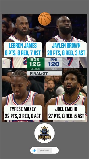 Celtics Outlast 76ers in OT Thriller as LeBron, Embiid, and Maxey Battle! 🏀🔥 #shorts #nba #viral