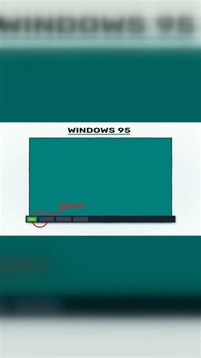 Every Version of Windows Explained: 1985 to Windows 11. Windows 95#windows #tech #explained #facts