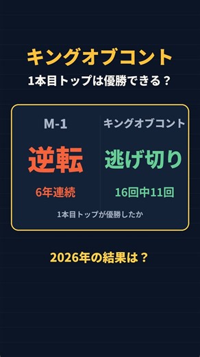 M-1は逆転、キングオブコントは逃げ切り？「1本目トップ」の優勝を答え合わせ #Shorts